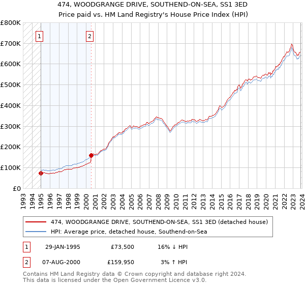 474, WOODGRANGE DRIVE, SOUTHEND-ON-SEA, SS1 3ED: Price paid vs HM Land Registry's House Price Index