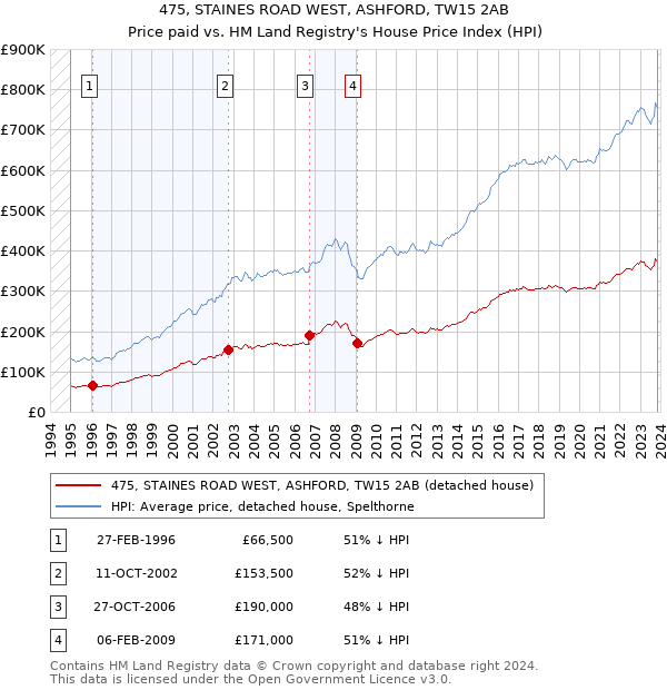 475, STAINES ROAD WEST, ASHFORD, TW15 2AB: Price paid vs HM Land Registry's House Price Index