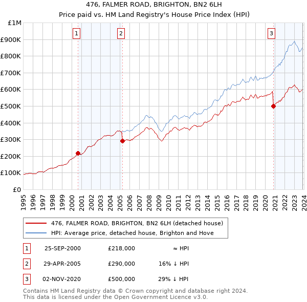 476, FALMER ROAD, BRIGHTON, BN2 6LH: Price paid vs HM Land Registry's House Price Index