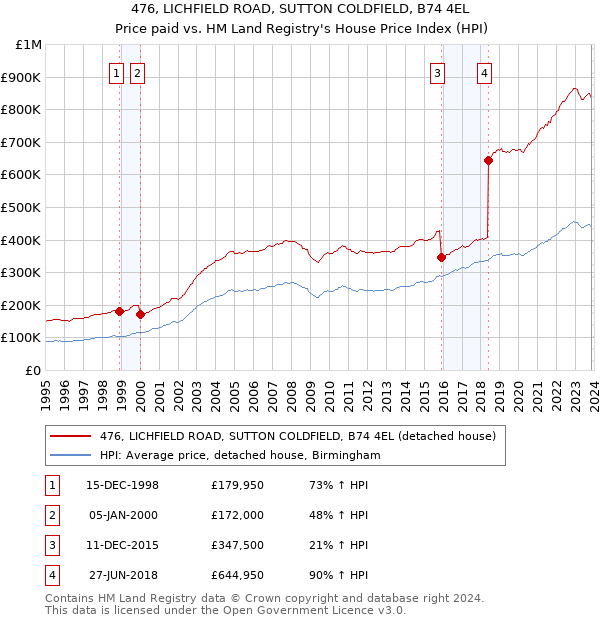 476, LICHFIELD ROAD, SUTTON COLDFIELD, B74 4EL: Price paid vs HM Land Registry's House Price Index