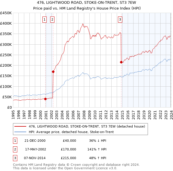 476, LIGHTWOOD ROAD, STOKE-ON-TRENT, ST3 7EW: Price paid vs HM Land Registry's House Price Index