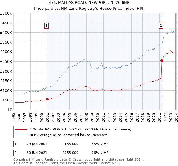 476, MALPAS ROAD, NEWPORT, NP20 6NB: Price paid vs HM Land Registry's House Price Index