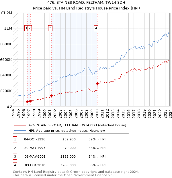 476, STAINES ROAD, FELTHAM, TW14 8DH: Price paid vs HM Land Registry's House Price Index