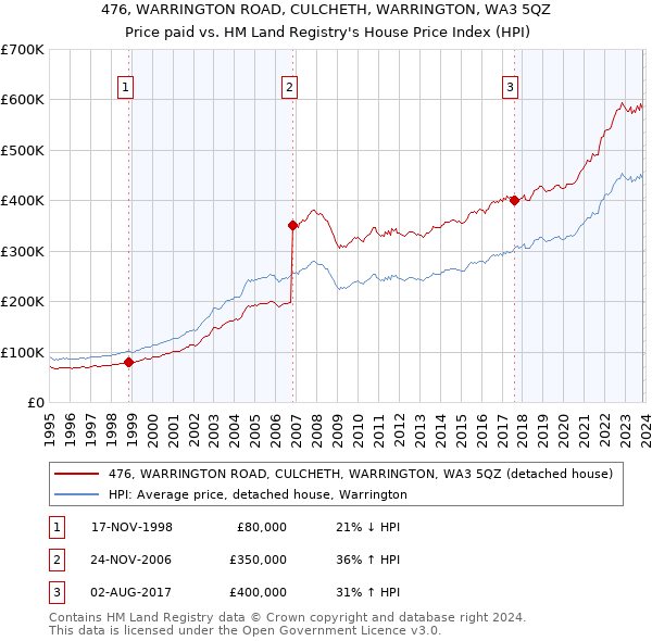 476, WARRINGTON ROAD, CULCHETH, WARRINGTON, WA3 5QZ: Price paid vs HM Land Registry's House Price Index