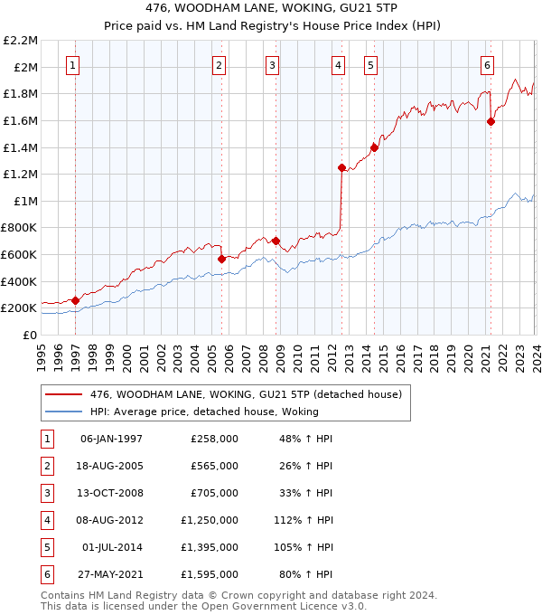 476, WOODHAM LANE, WOKING, GU21 5TP: Price paid vs HM Land Registry's House Price Index