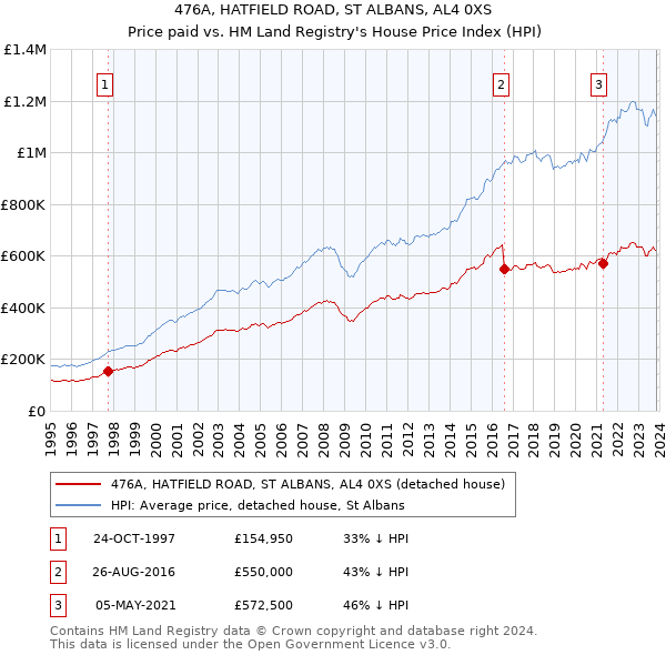 476A, HATFIELD ROAD, ST ALBANS, AL4 0XS: Price paid vs HM Land Registry's House Price Index