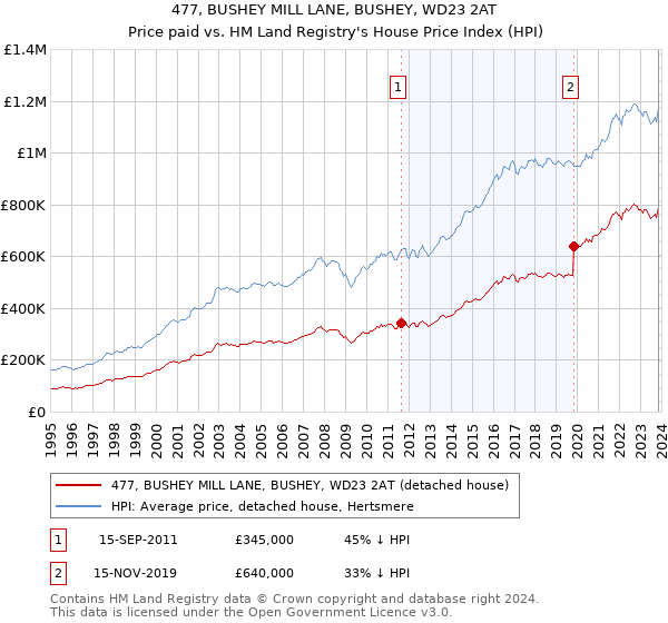 477, BUSHEY MILL LANE, BUSHEY, WD23 2AT: Price paid vs HM Land Registry's House Price Index
