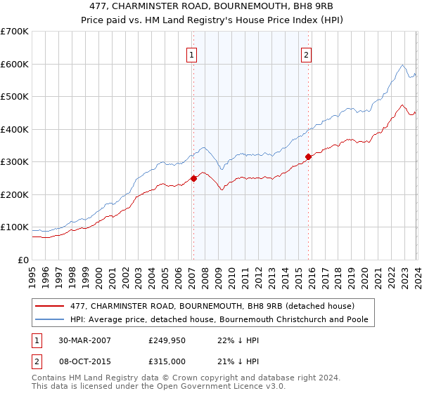 477, CHARMINSTER ROAD, BOURNEMOUTH, BH8 9RB: Price paid vs HM Land Registry's House Price Index