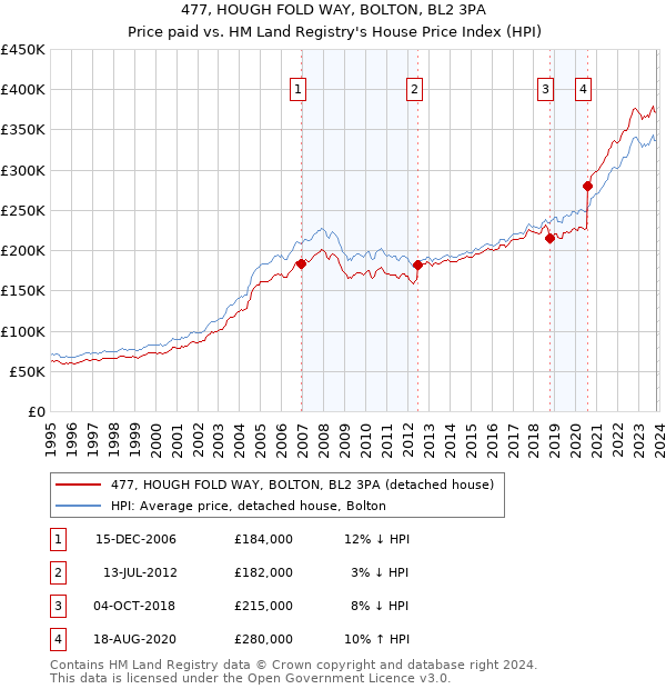 477, HOUGH FOLD WAY, BOLTON, BL2 3PA: Price paid vs HM Land Registry's House Price Index