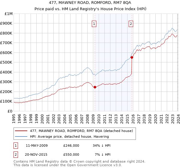 477, MAWNEY ROAD, ROMFORD, RM7 8QA: Price paid vs HM Land Registry's House Price Index