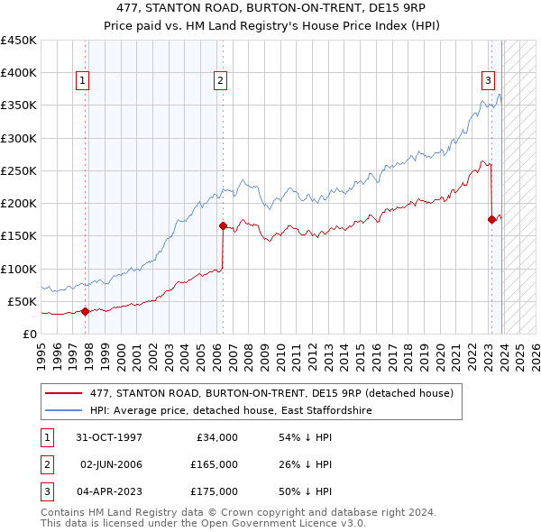 477, STANTON ROAD, BURTON-ON-TRENT, DE15 9RP: Price paid vs HM Land Registry's House Price Index