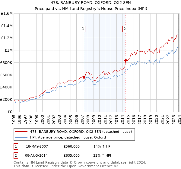 478, BANBURY ROAD, OXFORD, OX2 8EN: Price paid vs HM Land Registry's House Price Index