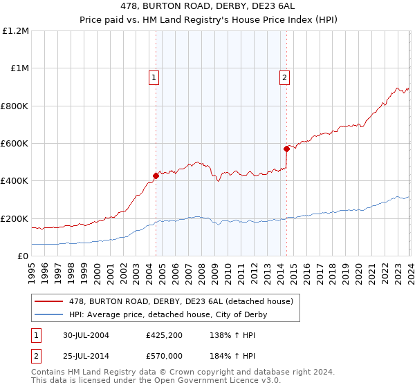 478, BURTON ROAD, DERBY, DE23 6AL: Price paid vs HM Land Registry's House Price Index