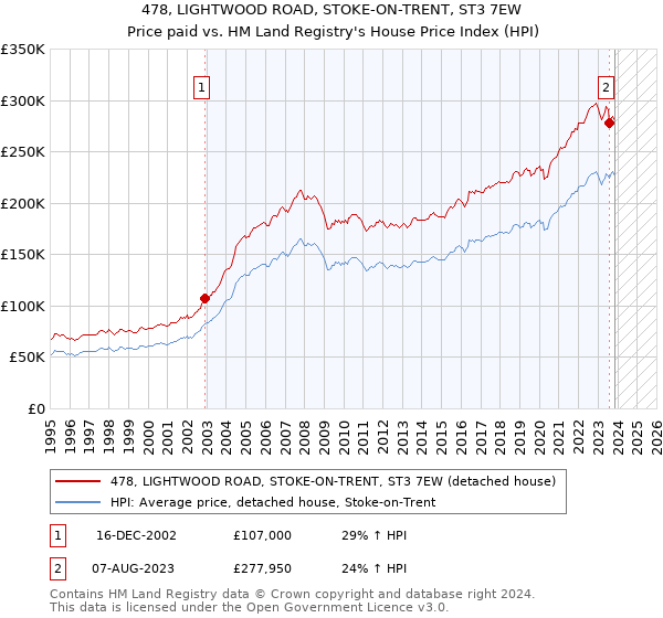 478, LIGHTWOOD ROAD, STOKE-ON-TRENT, ST3 7EW: Price paid vs HM Land Registry's House Price Index