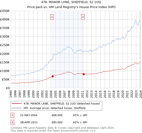 478, MANOR LANE, SHEFFIELD, S2 1UQ: Price paid vs HM Land Registry's House Price Index