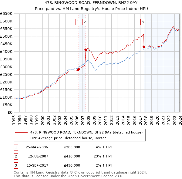 478, RINGWOOD ROAD, FERNDOWN, BH22 9AY: Price paid vs HM Land Registry's House Price Index