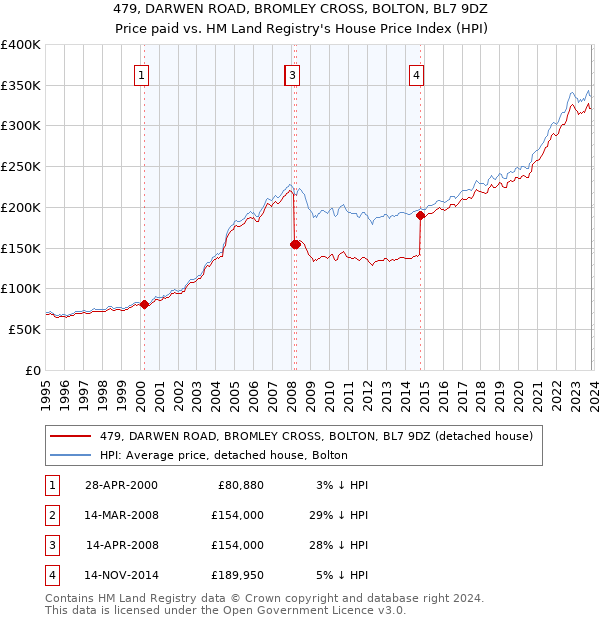 479, DARWEN ROAD, BROMLEY CROSS, BOLTON, BL7 9DZ: Price paid vs HM Land Registry's House Price Index