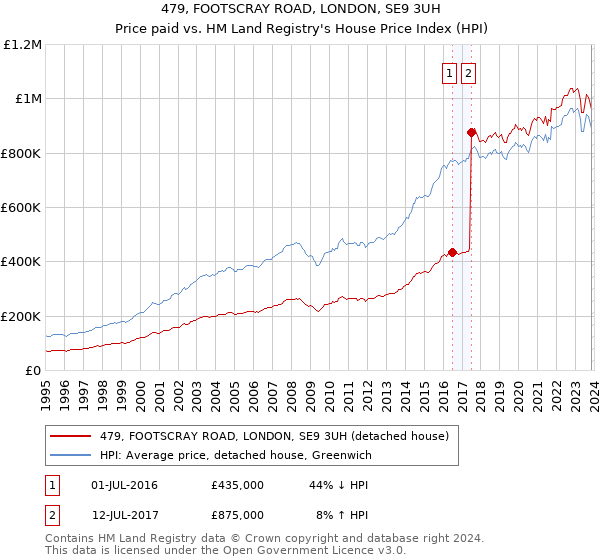 479, FOOTSCRAY ROAD, LONDON, SE9 3UH: Price paid vs HM Land Registry's House Price Index