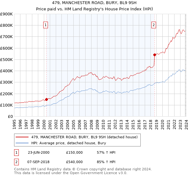 479, MANCHESTER ROAD, BURY, BL9 9SH: Price paid vs HM Land Registry's House Price Index