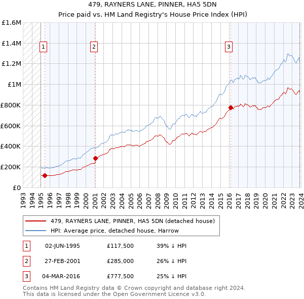 479, RAYNERS LANE, PINNER, HA5 5DN: Price paid vs HM Land Registry's House Price Index