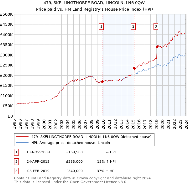 479, SKELLINGTHORPE ROAD, LINCOLN, LN6 0QW: Price paid vs HM Land Registry's House Price Index