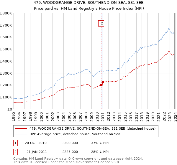 479, WOODGRANGE DRIVE, SOUTHEND-ON-SEA, SS1 3EB: Price paid vs HM Land Registry's House Price Index