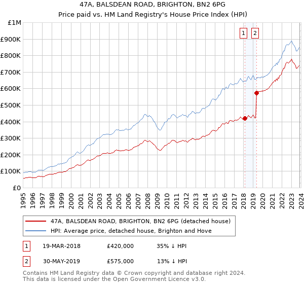 47A, BALSDEAN ROAD, BRIGHTON, BN2 6PG: Price paid vs HM Land Registry's House Price Index