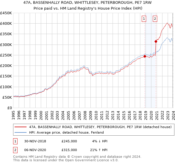 47A, BASSENHALLY ROAD, WHITTLESEY, PETERBOROUGH, PE7 1RW: Price paid vs HM Land Registry's House Price Index