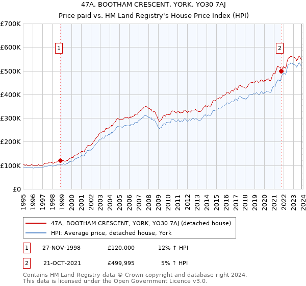 47A, BOOTHAM CRESCENT, YORK, YO30 7AJ: Price paid vs HM Land Registry's House Price Index