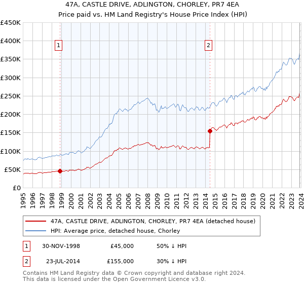 47A, CASTLE DRIVE, ADLINGTON, CHORLEY, PR7 4EA: Price paid vs HM Land Registry's House Price Index