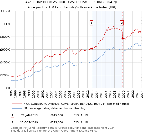 47A, CONISBORO AVENUE, CAVERSHAM, READING, RG4 7JF: Price paid vs HM Land Registry's House Price Index