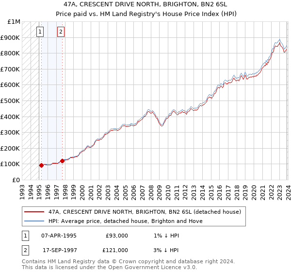 47A, CRESCENT DRIVE NORTH, BRIGHTON, BN2 6SL: Price paid vs HM Land Registry's House Price Index