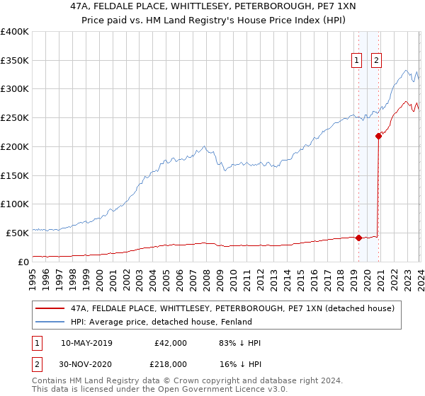 47A, FELDALE PLACE, WHITTLESEY, PETERBOROUGH, PE7 1XN: Price paid vs HM Land Registry's House Price Index