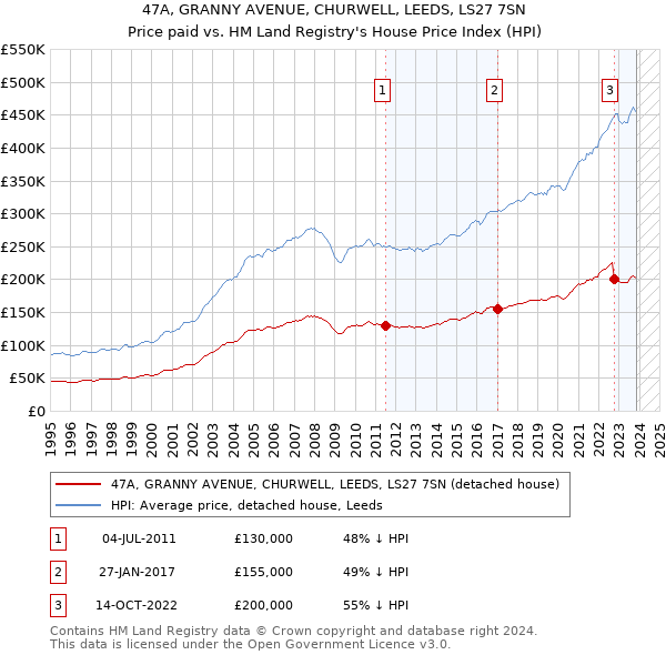 47A, GRANNY AVENUE, CHURWELL, LEEDS, LS27 7SN: Price paid vs HM Land Registry's House Price Index