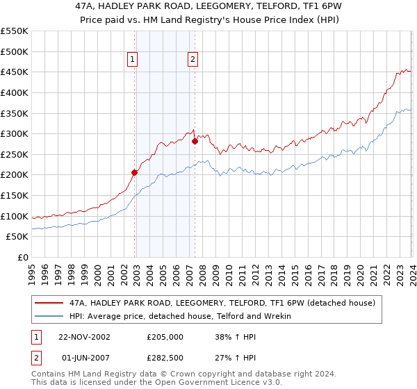 47A, HADLEY PARK ROAD, LEEGOMERY, TELFORD, TF1 6PW: Price paid vs HM Land Registry's House Price Index