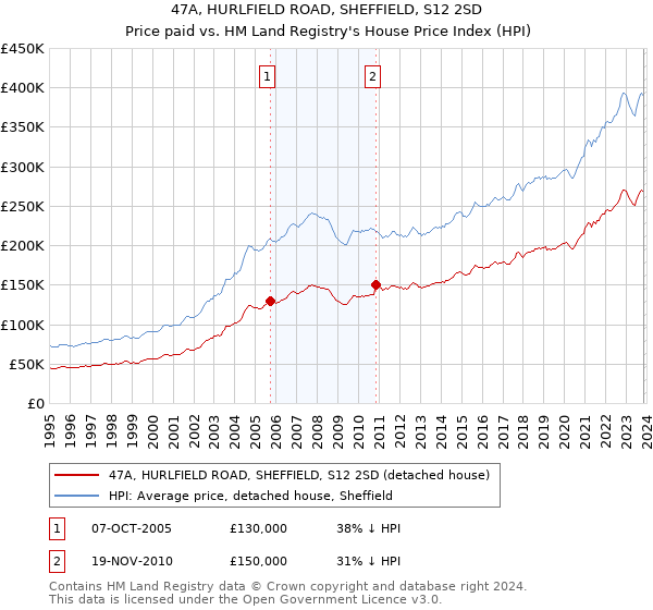 47A, HURLFIELD ROAD, SHEFFIELD, S12 2SD: Price paid vs HM Land Registry's House Price Index