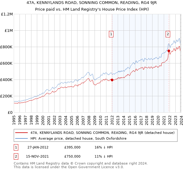 47A, KENNYLANDS ROAD, SONNING COMMON, READING, RG4 9JR: Price paid vs HM Land Registry's House Price Index