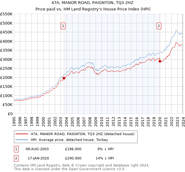 47A, MANOR ROAD, PAIGNTON, TQ3 2HZ: Price paid vs HM Land Registry's House Price Index