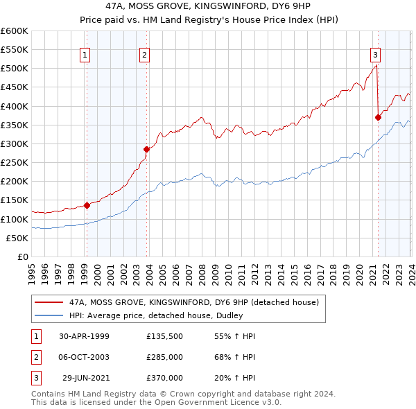 47A, MOSS GROVE, KINGSWINFORD, DY6 9HP: Price paid vs HM Land Registry's House Price Index