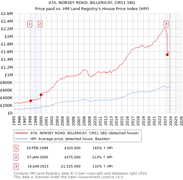 47A, NORSEY ROAD, BILLERICAY, CM11 1BG: Price paid vs HM Land Registry's House Price Index