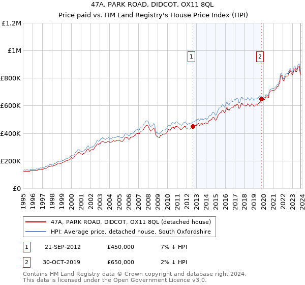47A, PARK ROAD, DIDCOT, OX11 8QL: Price paid vs HM Land Registry's House Price Index