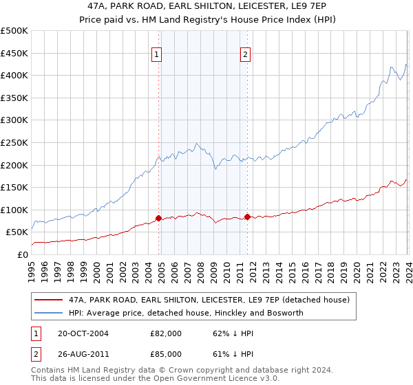 47A, PARK ROAD, EARL SHILTON, LEICESTER, LE9 7EP: Price paid vs HM Land Registry's House Price Index