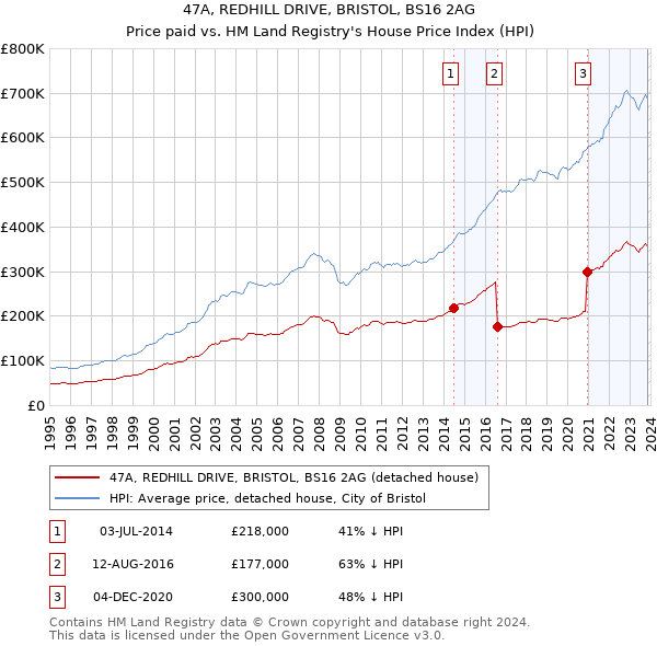 47A, REDHILL DRIVE, BRISTOL, BS16 2AG: Price paid vs HM Land Registry's House Price Index