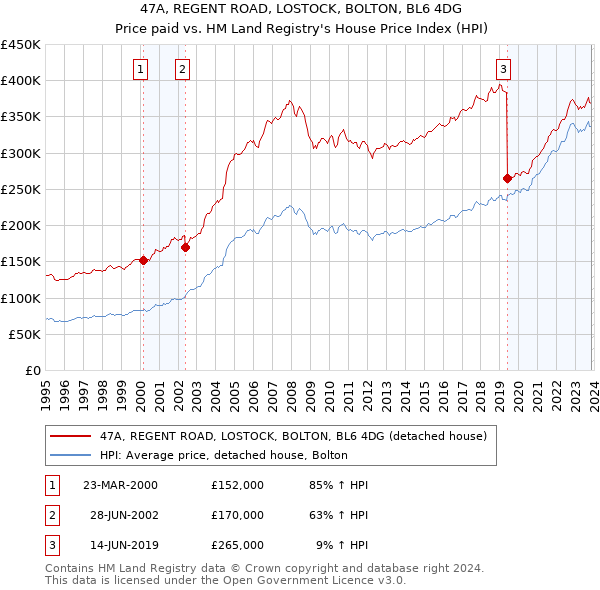47A, REGENT ROAD, LOSTOCK, BOLTON, BL6 4DG: Price paid vs HM Land Registry's House Price Index
