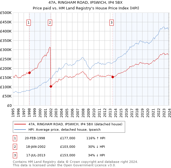 47A, RINGHAM ROAD, IPSWICH, IP4 5BX: Price paid vs HM Land Registry's House Price Index
