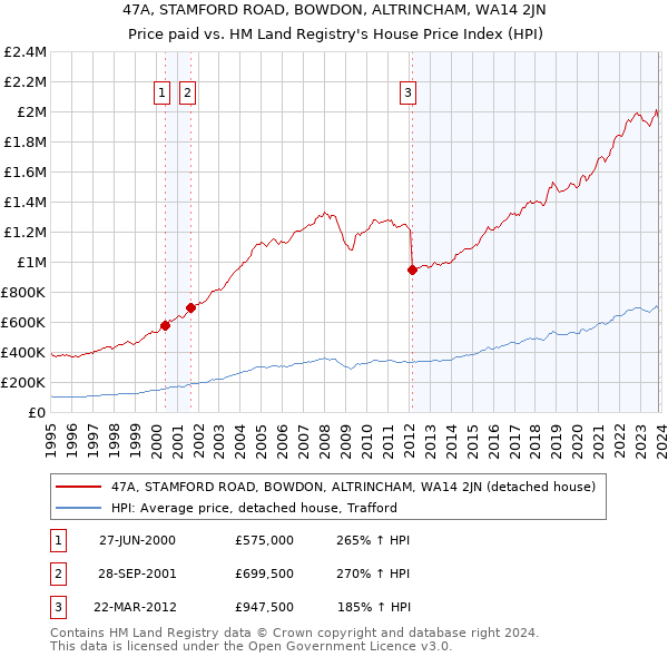 47A, STAMFORD ROAD, BOWDON, ALTRINCHAM, WA14 2JN: Price paid vs HM Land Registry's House Price Index