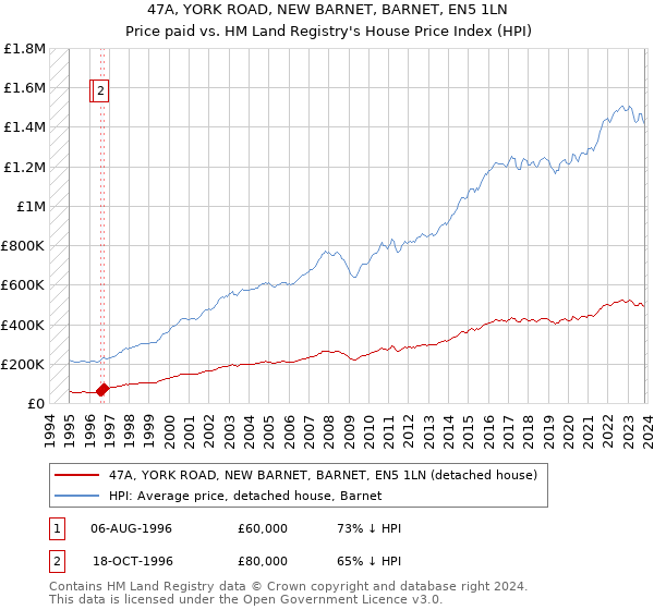 47A, YORK ROAD, NEW BARNET, BARNET, EN5 1LN: Price paid vs HM Land Registry's House Price Index