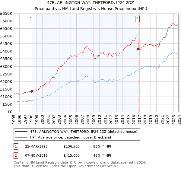 47B, ARLINGTON WAY, THETFORD, IP24 2DZ: Price paid vs HM Land Registry's House Price Index