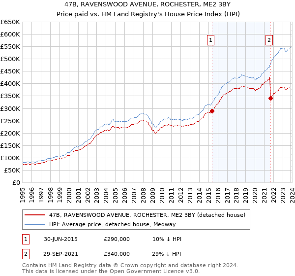 47B, RAVENSWOOD AVENUE, ROCHESTER, ME2 3BY: Price paid vs HM Land Registry's House Price Index