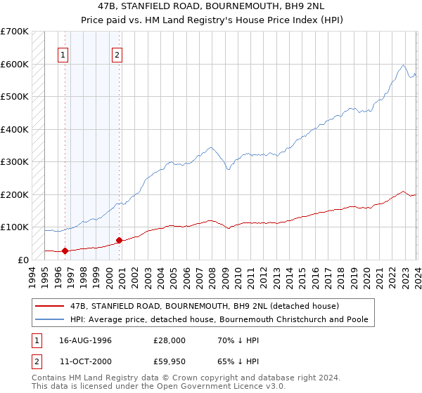 47B, STANFIELD ROAD, BOURNEMOUTH, BH9 2NL: Price paid vs HM Land Registry's House Price Index